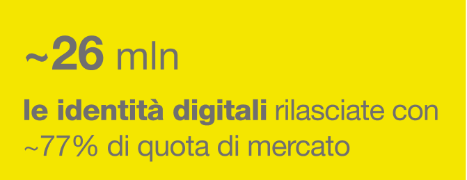 ~ 26 mln le identità digitali rilasciate con ~ 77% di quota di mercato