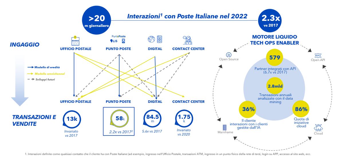 Interazioni con Poste Italiane nel 2022: Ufficio Postale; Punto Poste; Digital; Contact Center. Ingaggio, Transazioni e Vendite.