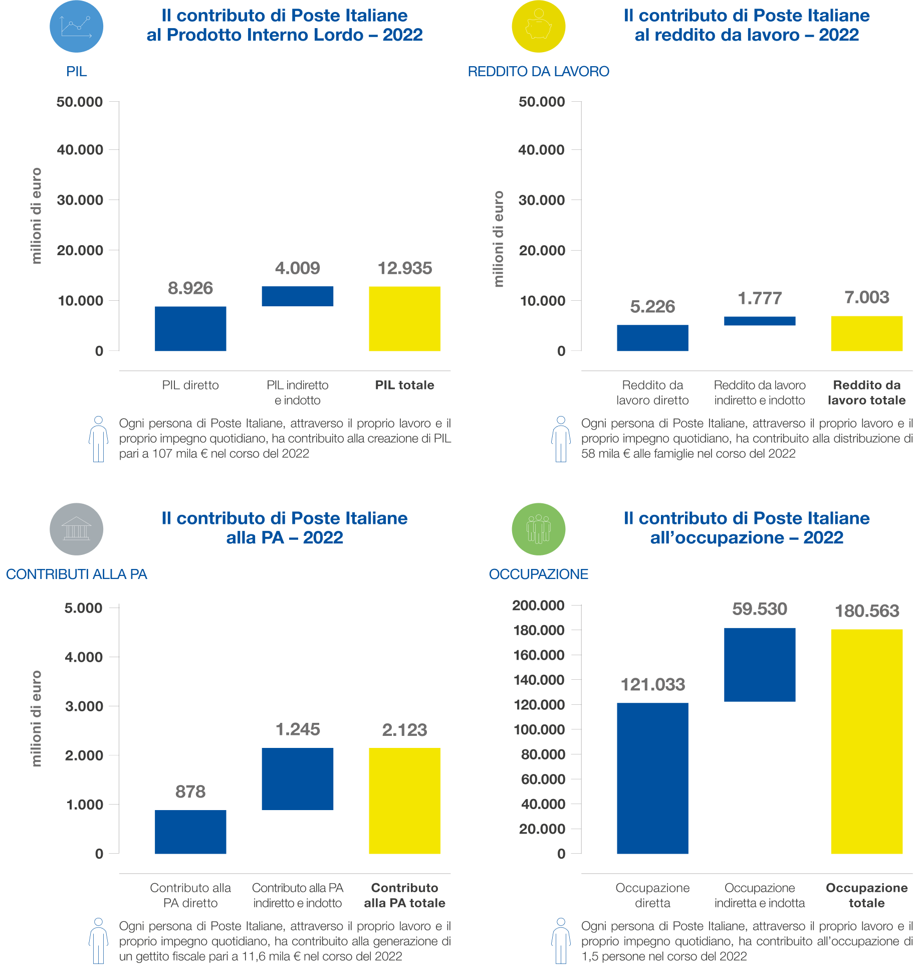 I contributi di Poste Italiane al PIL, al reddito da lavoro, alla PA e all'occupazione 2022