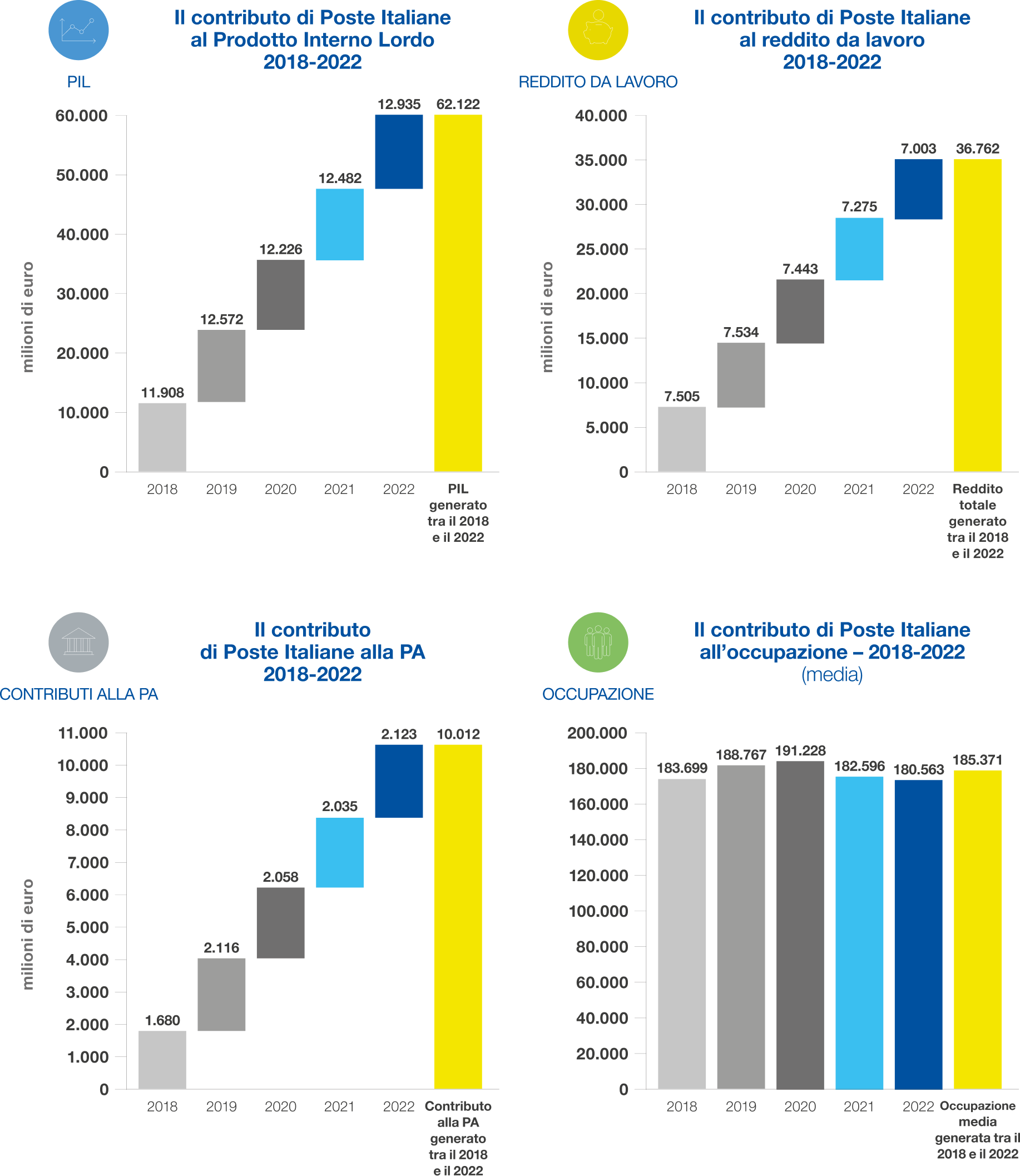 I contributi di Poste Italiane al PIL, al reddito da lavoro, alla PA e all'occupazione 2018-2022