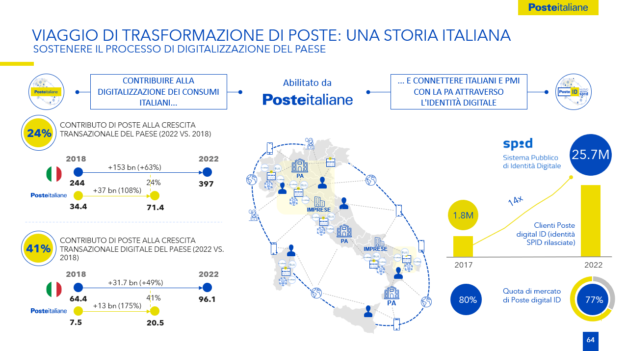 Contributo di Poste alla crescita transanazionale del Paese : 24%. Contributo di Poste alla crescita transanazionale digitale del Paese: 41%.