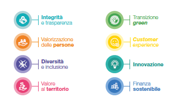 CRESCITA RESPONSABILE: Integrità e trasparenza; Valorizzazione delle persone, Diversità e inclusione, Valore al territorio; Transizione green; Customer experience; Innovazione; Finanza sostenibile.