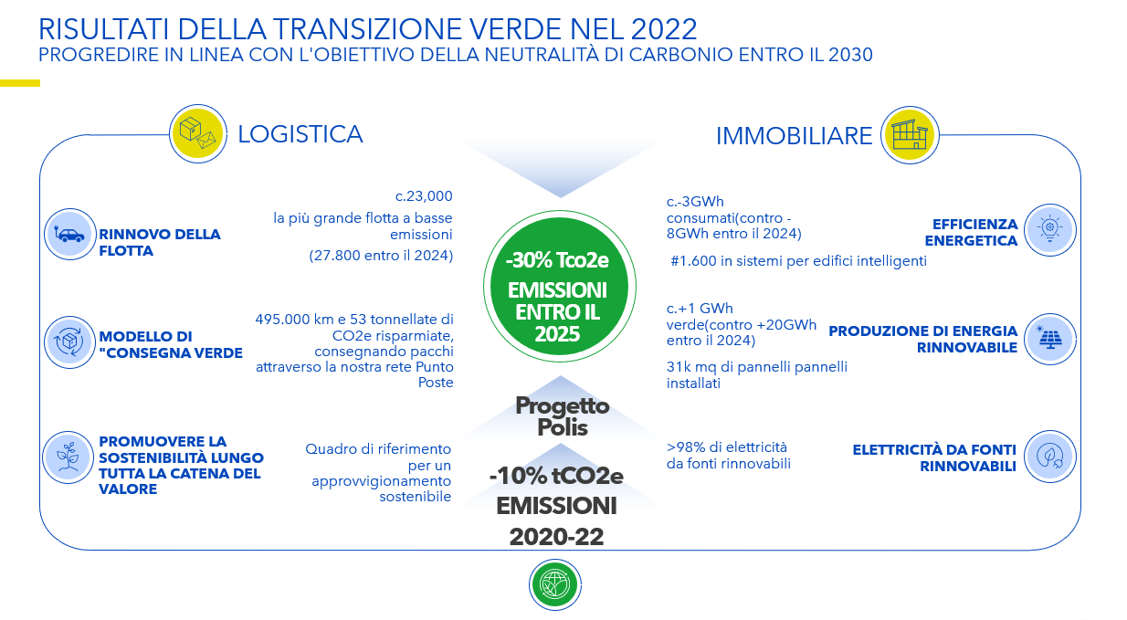 Transizione verde 2022
