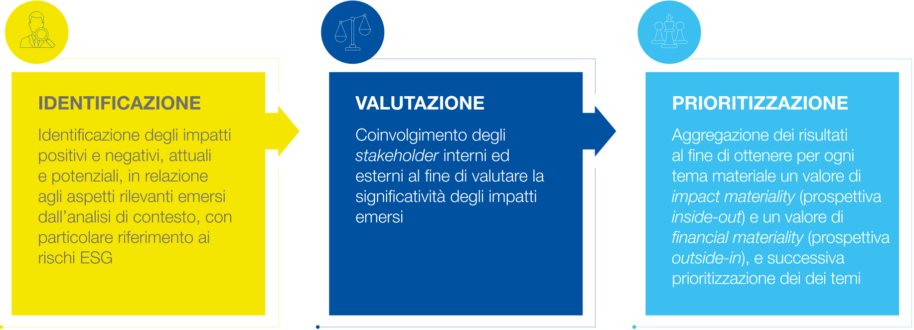 Temi di sostenibilità rilevanti per Poste Italiane: identificazione, valutazione, prioritizzazione