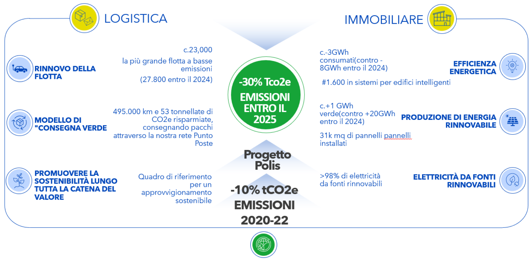 Risultati della transizione verde nel 2022: Rinnovo della flotta; Modello di consegna verde; Promuovere la sostenibilità lungo la catena del valore; Efficienza energetica; Produzione di energia rinnovabile; Elettricità da fonti rinnovabili