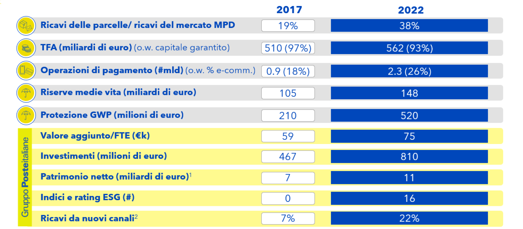 KPI STRATEGICI: Ricavi delle parcelle/ricavi del mercato MPD 2017: 19%; 2022: 38%. TFA (mld di €) 2017: 510 (97%); 2022 562 (93%). Operazioni di pagamento (mld) 2017: 0.9 (18%); 2022: 2.3 (26%). Riserve medie  vita (mld di €) 2017: 107; 2022: 148.