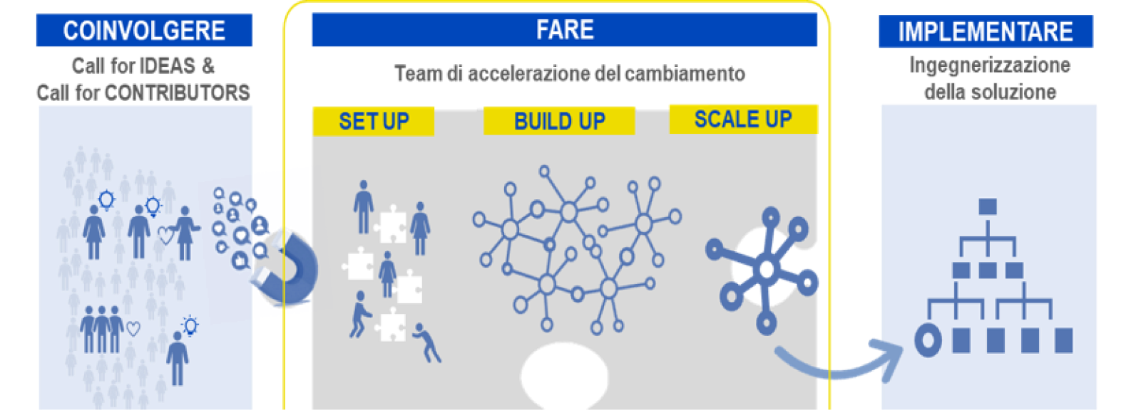 Insieme 24 SI: Coinvolgere (Call for ideas & Call for contributors); Fare (Team di accelerazione del cambiamento); Implementare (Ingegnerizzazione della soluzione)