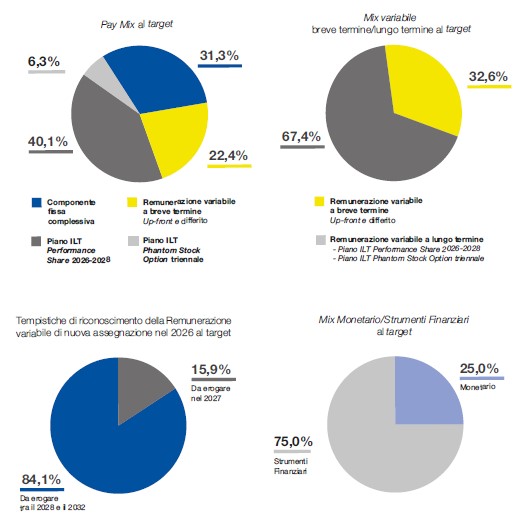I principi della reward strategy: Equità e sobrietà; Orientamento a lungo termine; Trasparenza; Dialogo con gli investitori e gli altri stakeholder; No pay for failure