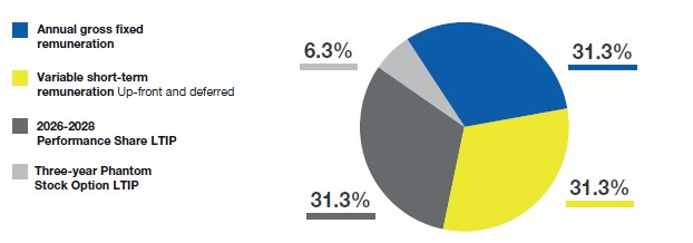 GM PAY MIX IN CASE OF ACHIEVEMENT OF TARGET