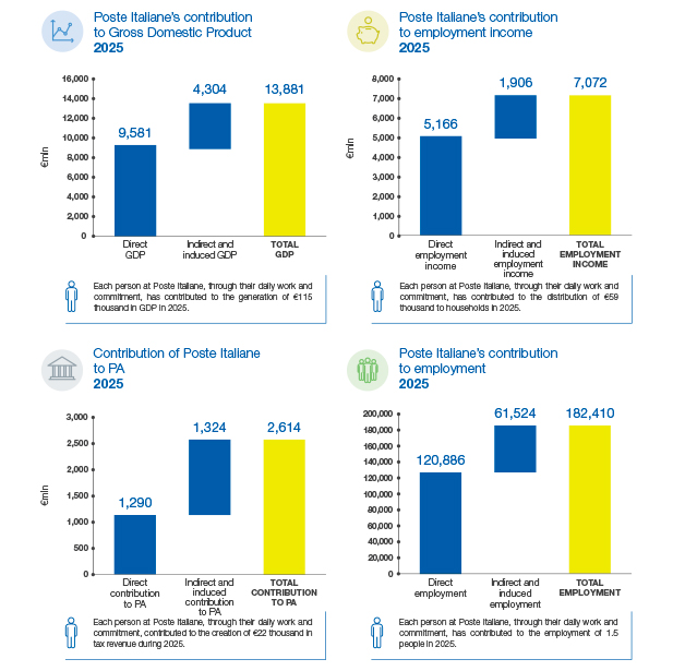 I contributi di Poste Italiane al PIL, al reddito da lavoro, alla PA e all'occupazione 2024