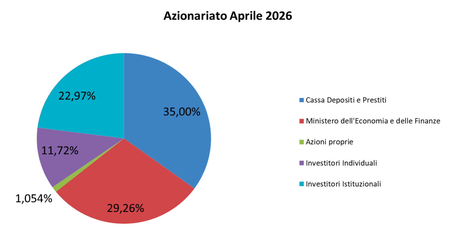Profilo azionariato: Cassa Depositi e prestiti 35%, MEF 29,26%, azioni proprie 1,054%, Investittori individuali 11,72%, Investitori istituzionali 22,97% proprie 