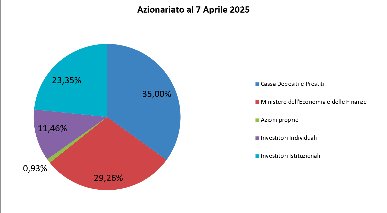 Profilo azionariato