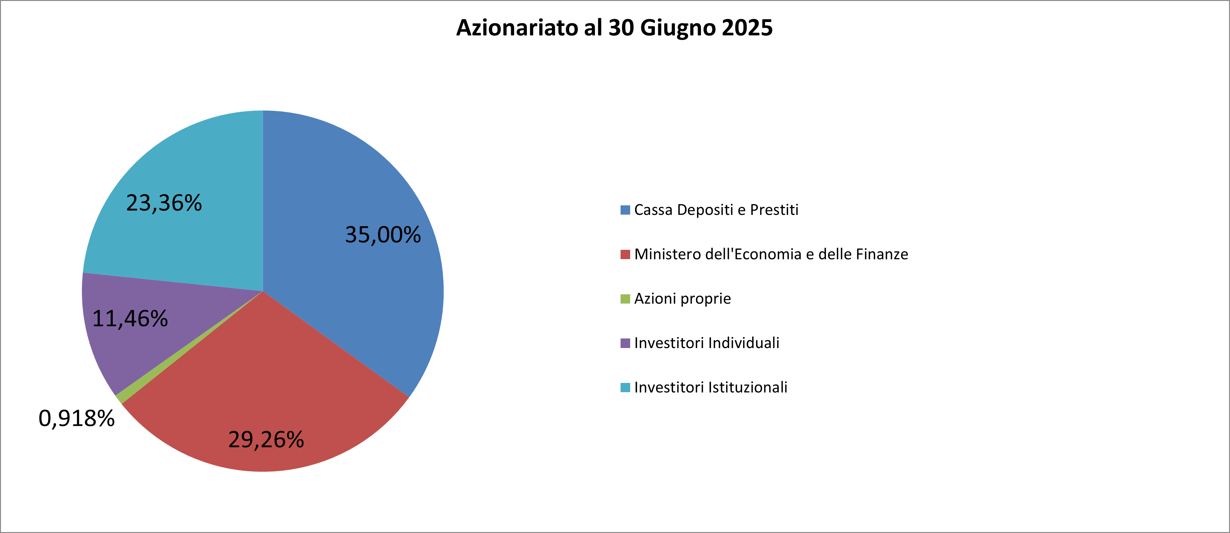 Profilo azionariato