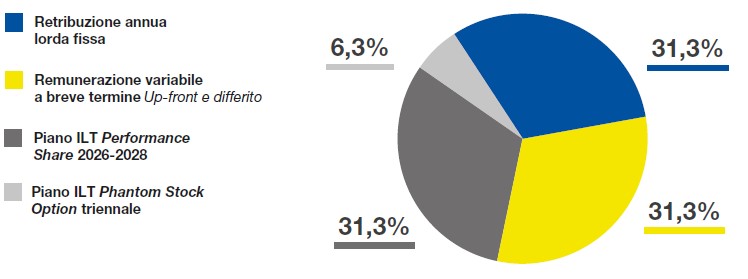 Pay-mix AD -DG: mix fra la componente variabile a breve e a lungo termine.