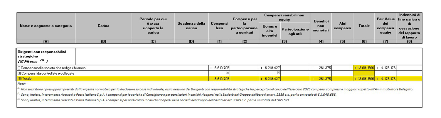 Remunerazione Dirigenti con responsabilità strategiche