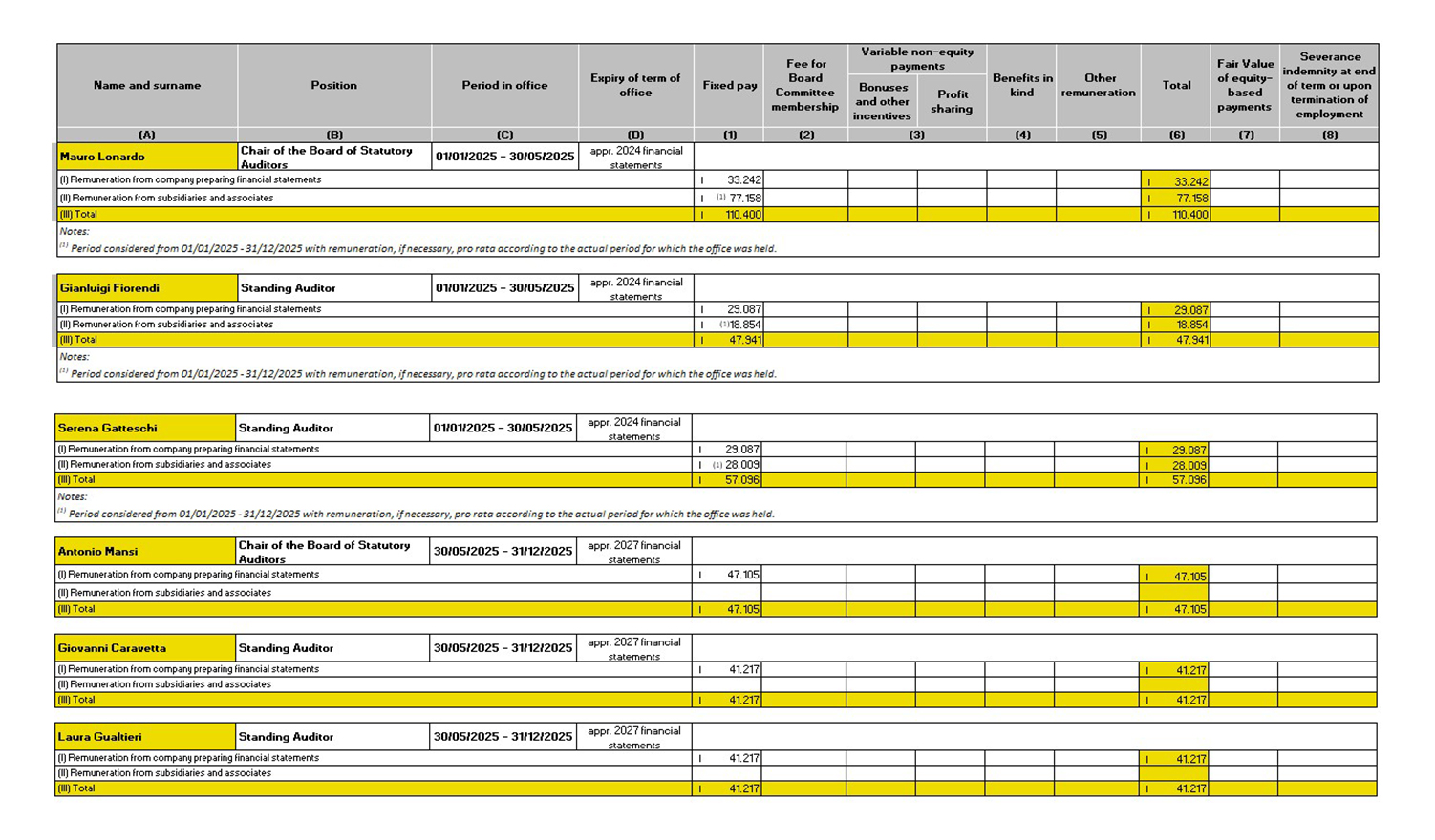 Board of Statutory auditors
