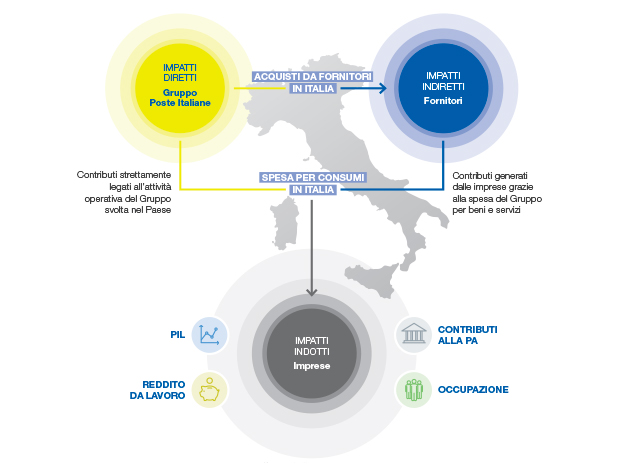 Il processo di creazione di valore economico di Poste Italiane  