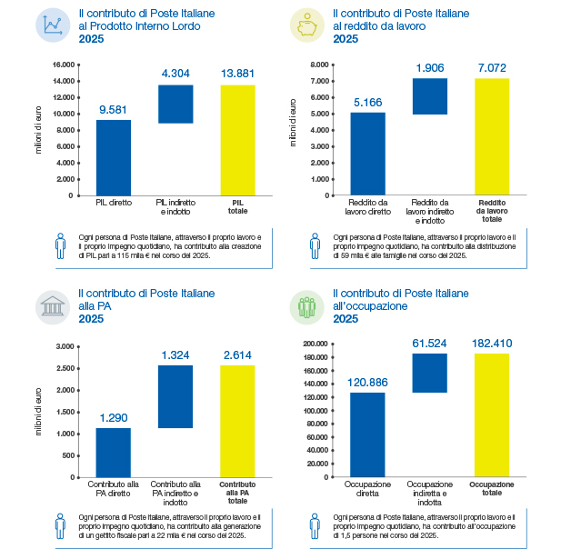 Contributo di Poste al PIL