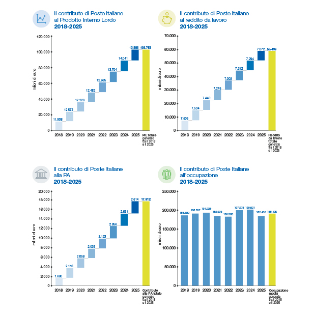 Contributo di Poste al PIL dal 2018