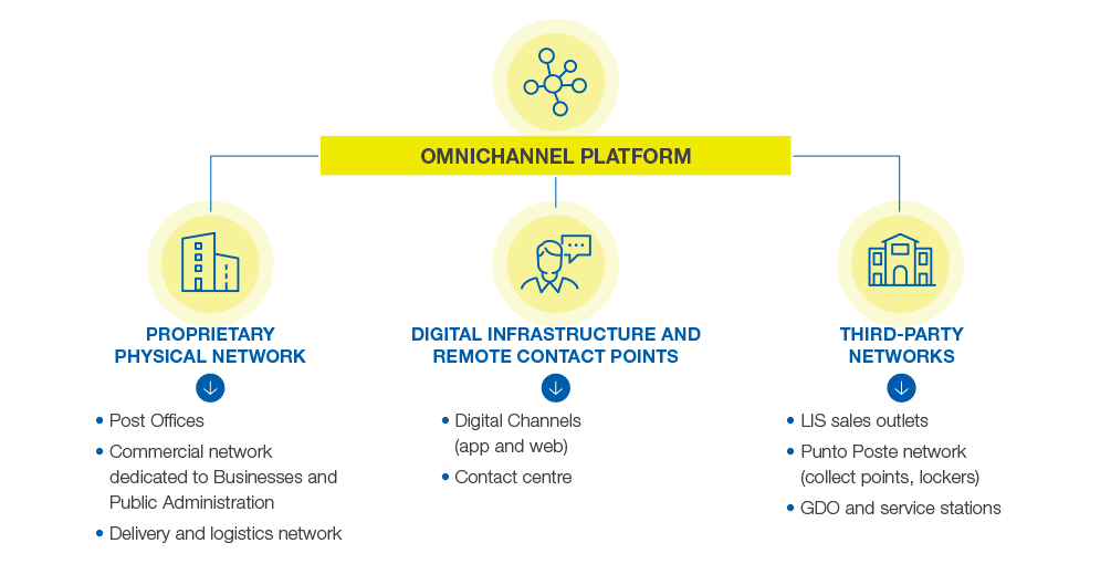 Omnichannel platform 2026