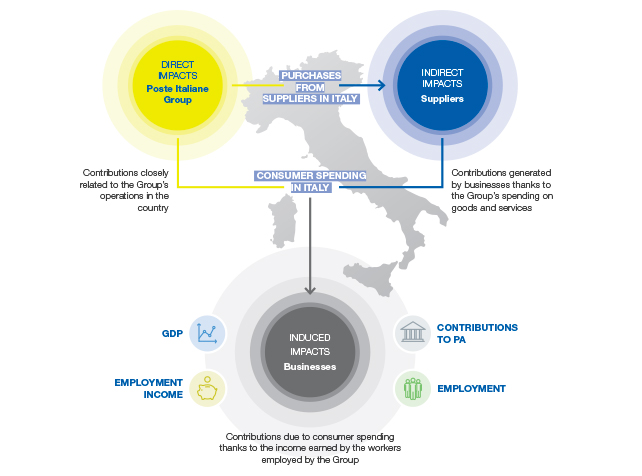 Il processo di creazione di valore economico di Poste Italiane  