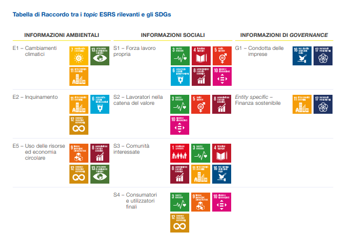 Tabella di Raccordo tra i topic ESRS rilevanti e gli SDGs