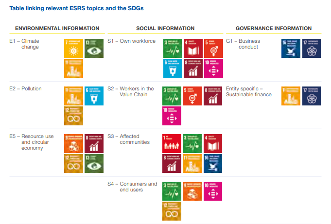 Table linking relevant ESRS topics and the SDGs